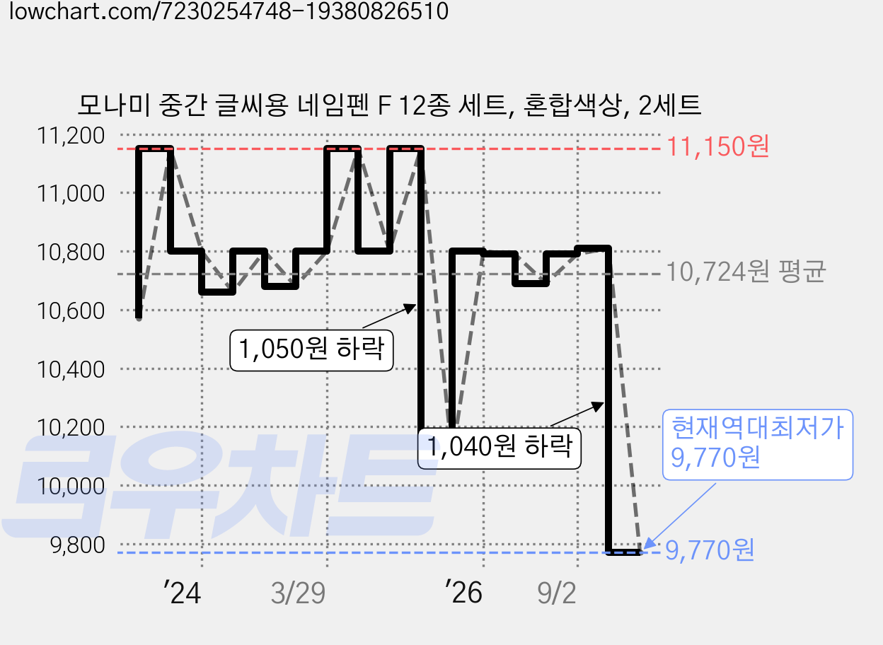 모나미 중간 글씨용 네임펜 F 12종 세트, 혼합색상, 2세트 가격 변동 차트, 현재가 9,770원, 역대최저가