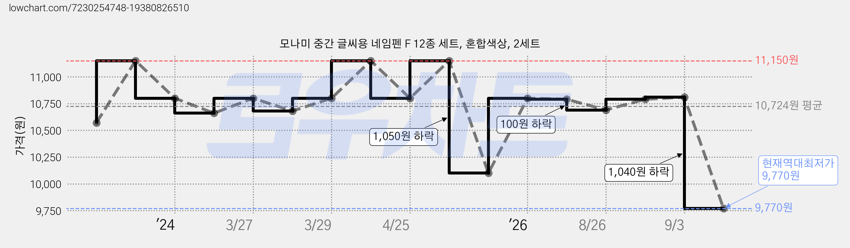 모나미 중간 글씨용 네임펜 F 12종 세트, 혼합색상, 2세트 가격 변동 차트, 현재가 9,770원, 역대최저가