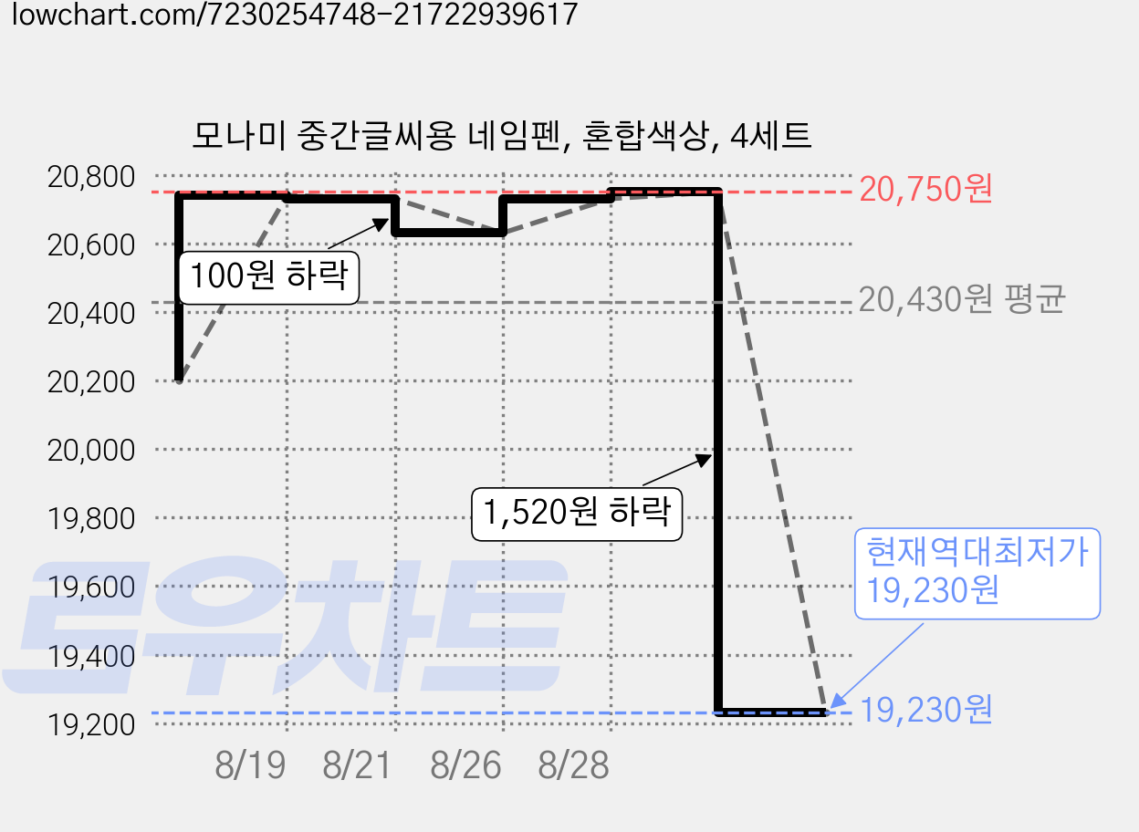 모나미 중간글씨용 네임펜, 혼합색상, 4세트 가격 변동 차트, 현재가 19,230원, 역대최저가