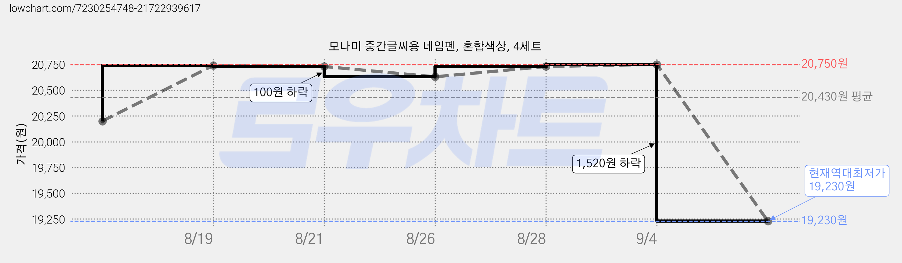 모나미 중간글씨용 네임펜, 혼합색상, 4세트 가격 변동 차트, 현재가 19,230원, 역대최저가