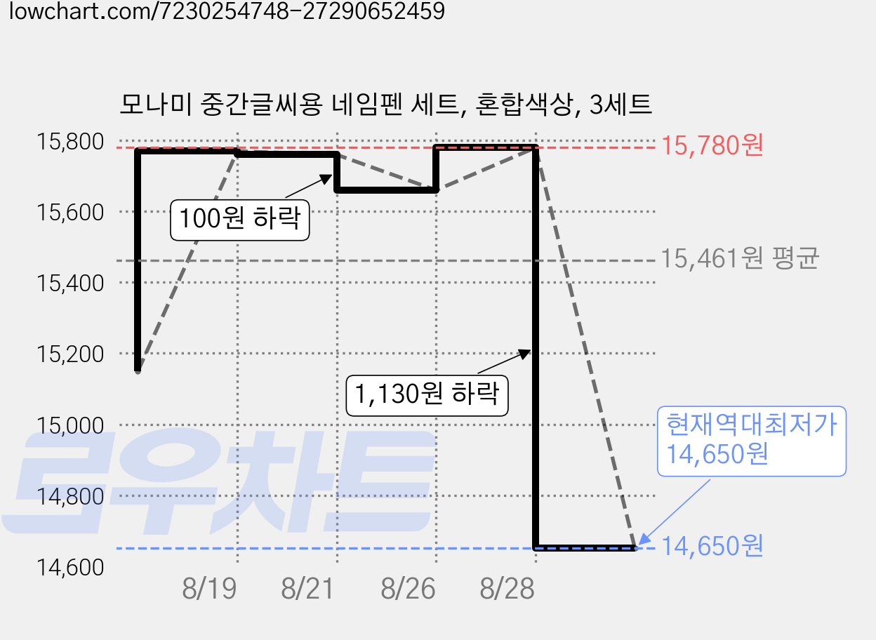 모나미 중간글씨용 네임펜 세트, 혼합색상, 3세트 가격 변동 차트, 현재가 14,650원, 역대최저가