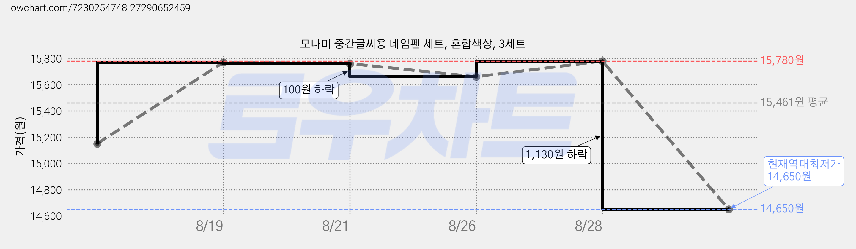 모나미 중간글씨용 네임펜 세트, 혼합색상, 3세트 가격 변동 차트, 현재가 14,650원, 역대최저가