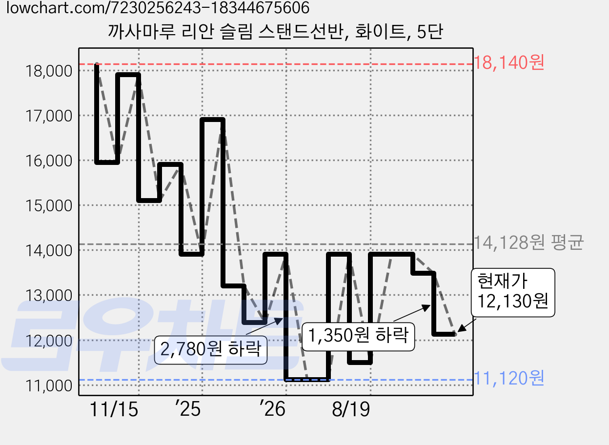 까사마루 리안 슬림 스탠드선반, 화이트, 5단 가격 변동 차트, 현재가 12,130원, 관측 최저가 11,120원