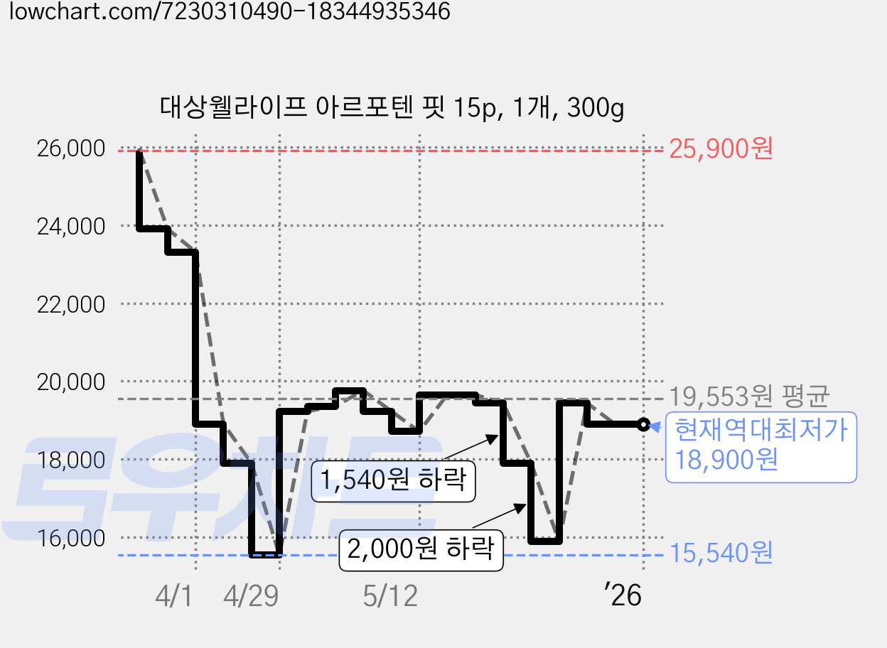 대상웰라이프 아르포텐 핏 15p, 1개, 300g 가격 변동 차트, 현재가 18,900원, 역대최저가