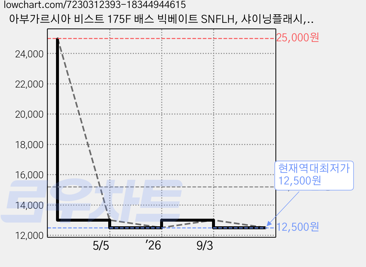 아부가르시아 비스트 175F 배스 빅베이트 SNFLH, 샤이닝플래시, 54g, 1개 가격 변동 차트, 현재가 12,500원, 역대최저가