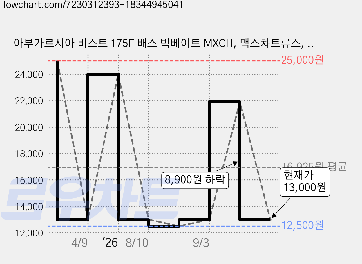 아부가르시아 비스트 175F 배스 빅베이트 MXCH, 맥스차트류스, 54g, 1개 가격 변동 차트, 현재가 13,000원, 관측 최저가 12,500원