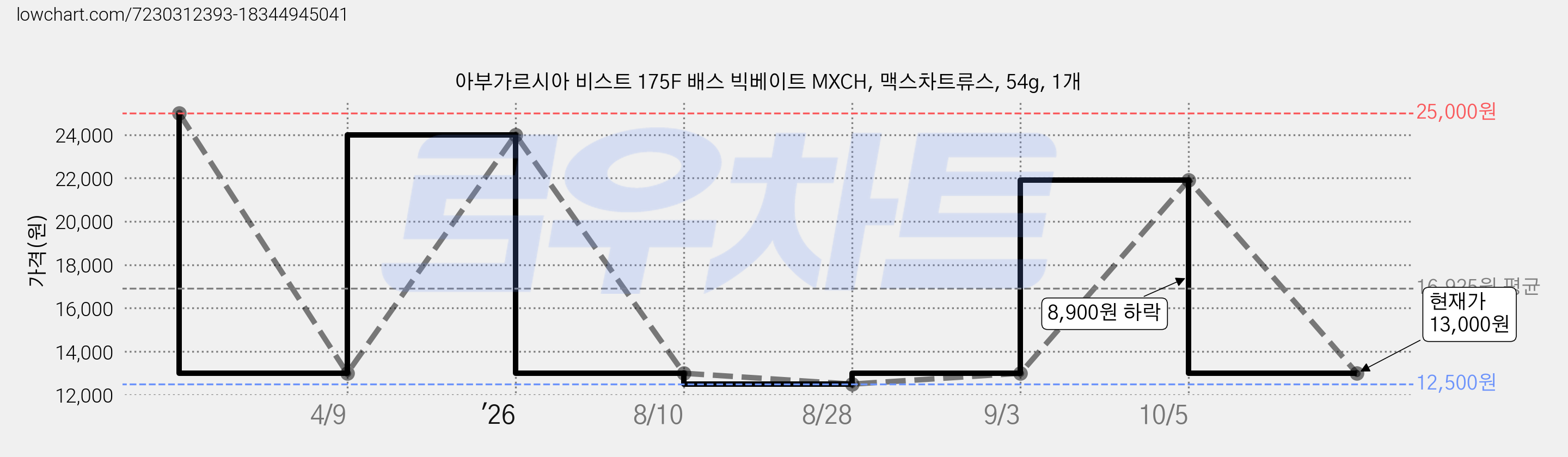 아부가르시아 비스트 175F 배스 빅베이트 MXCH, 맥스차트류스, 54g, 1개 가격 변동 차트, 현재가 13,000원, 관측 최저가 12,500원