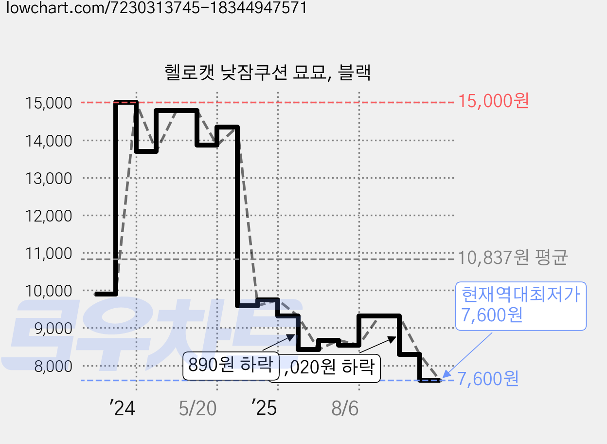 헬로캣 낮잠쿠션 묘묘, 블랙 가격 변동 차트, 현재가 7,600원, 역대최저가