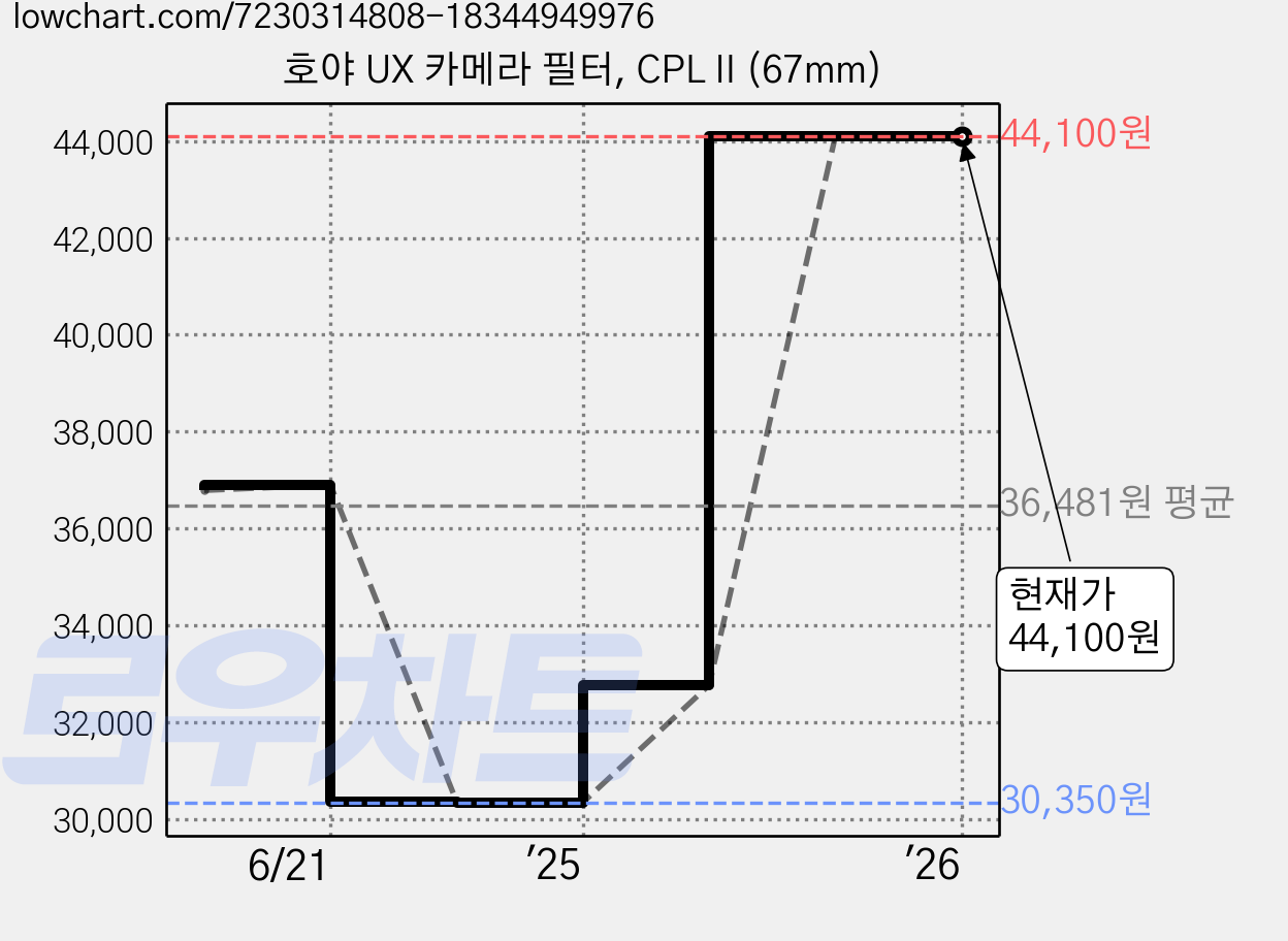 호야 UX 카메라 필터, CPL II (67mm) 가격 변동 차트, 현재가 44,100원, 관측 최저가 30,350원