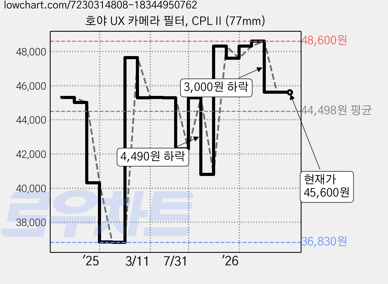 호야 UX 카메라 필터, CPL II (77mm) 가격 변동 차트, 현재가 45,600원, 관측 최저가 36,830원
