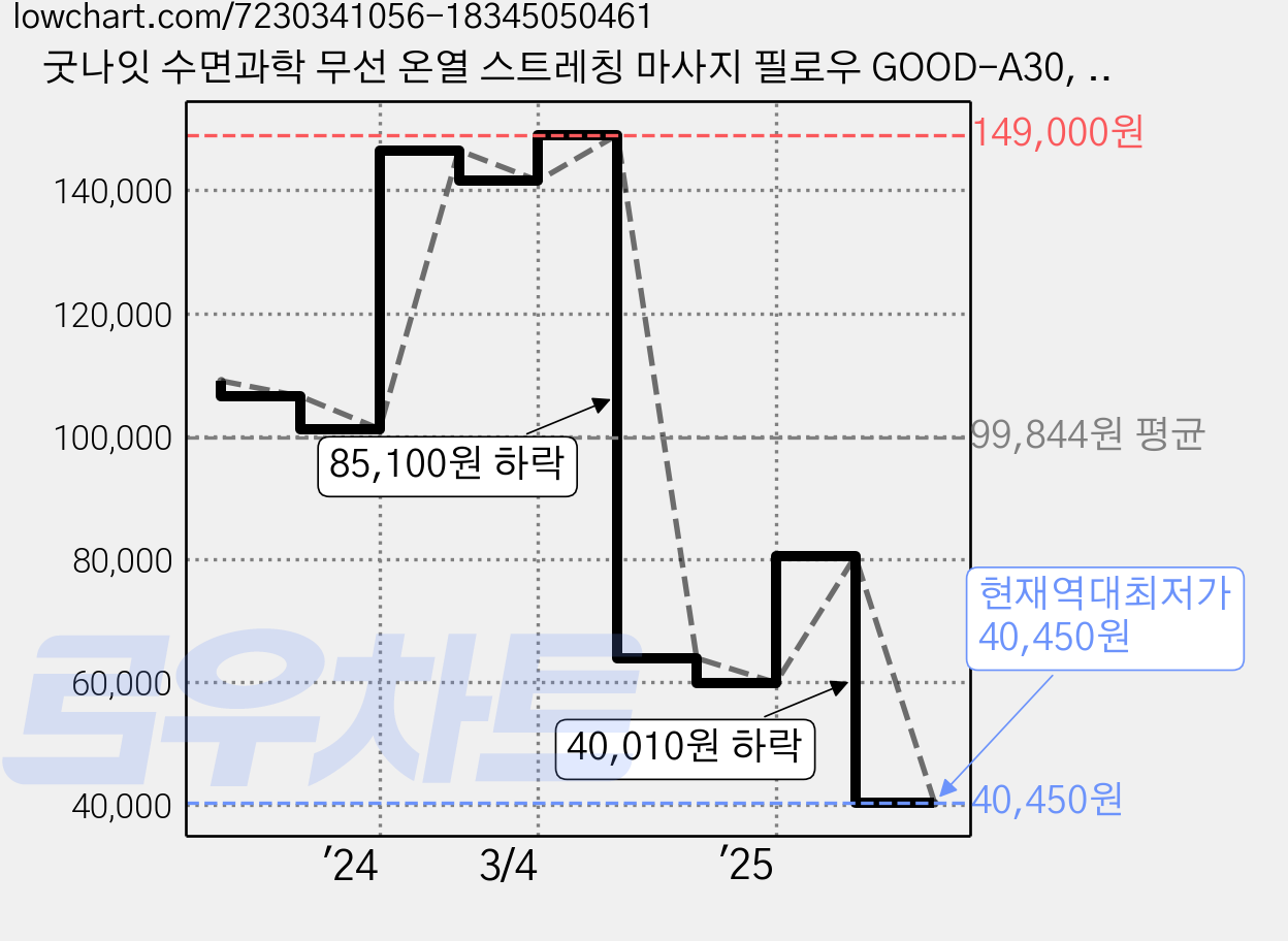 굿나잇 수면과학 무선 온열 스트레칭 마사지 필로우 GOOD-A30, 그레이, 1개 가격 변동 차트, 현재가 40,450원, 역대최저가