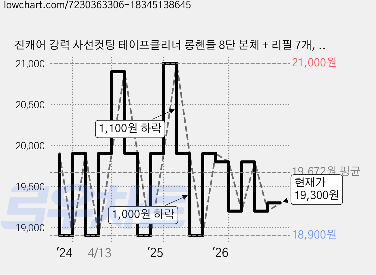 진캐어 강력 사선컷팅 테이프클리너 롱핸들 8단 본체 + 리필 7개, 1세트 가격 변동 차트, 현재가 19,300원, 관측 최저가 17,910원