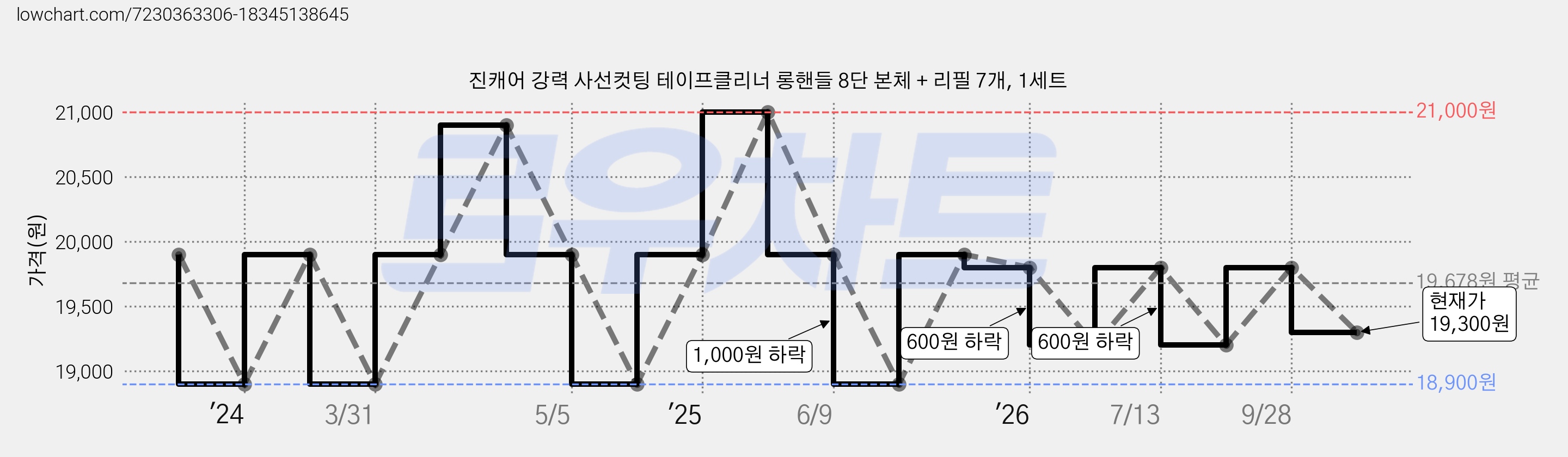 진캐어 강력 사선컷팅 테이프클리너 롱핸들 8단 본체 + 리필 7개, 1세트 가격 변동 차트, 현재가 19,300원, 관측 최저가 17,910원