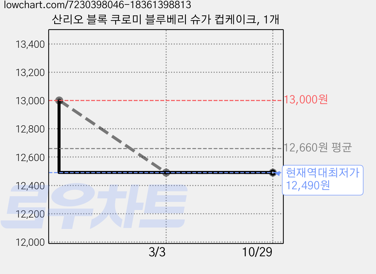 산리오 블록 쿠로미 블루베리 슈가 컵케이크, 1개 가격 변동 차트, 현재가 12,490원, 역대최저가