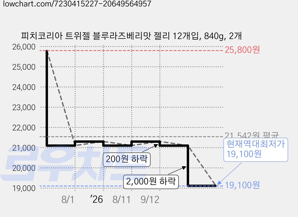 피치코리아 트위젤 블루라즈베리맛 젤리 12개입, 840g, 2개 가격 변동 차트, 현재가 19,100원, 역대최저가