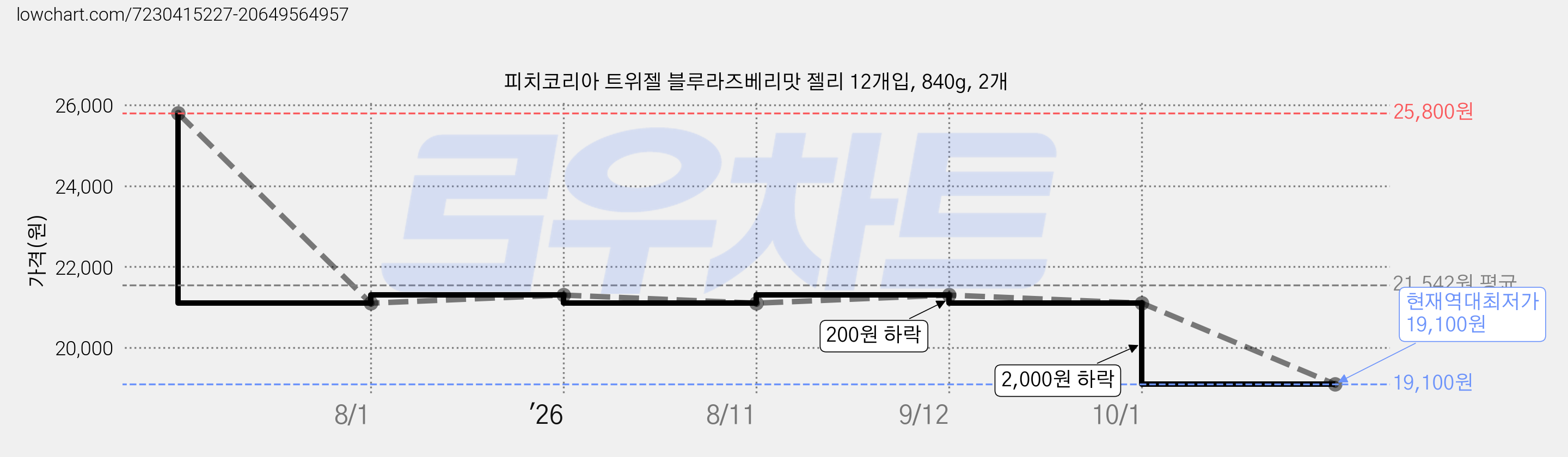 피치코리아 트위젤 블루라즈베리맛 젤리 12개입, 840g, 2개 가격 변동 차트, 현재가 19,100원, 역대최저가