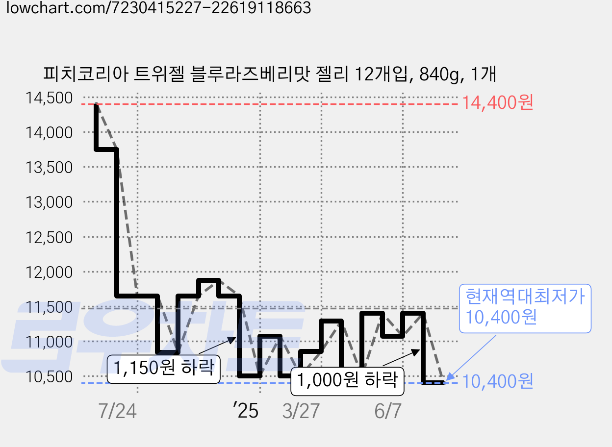 피치코리아 트위젤 블루라즈베리맛 젤리 12개입, 840g, 1개 가격 변동 차트, 현재가 10,400원, 역대최저가