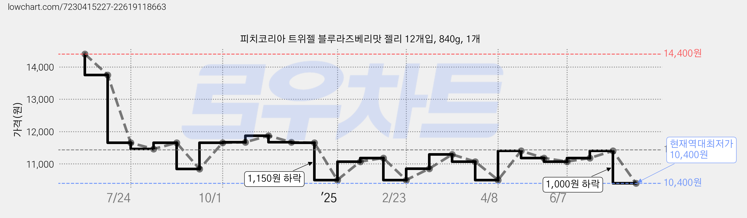 피치코리아 트위젤 블루라즈베리맛 젤리 12개입, 840g, 1개 가격 변동 차트, 현재가 10,400원, 역대최저가