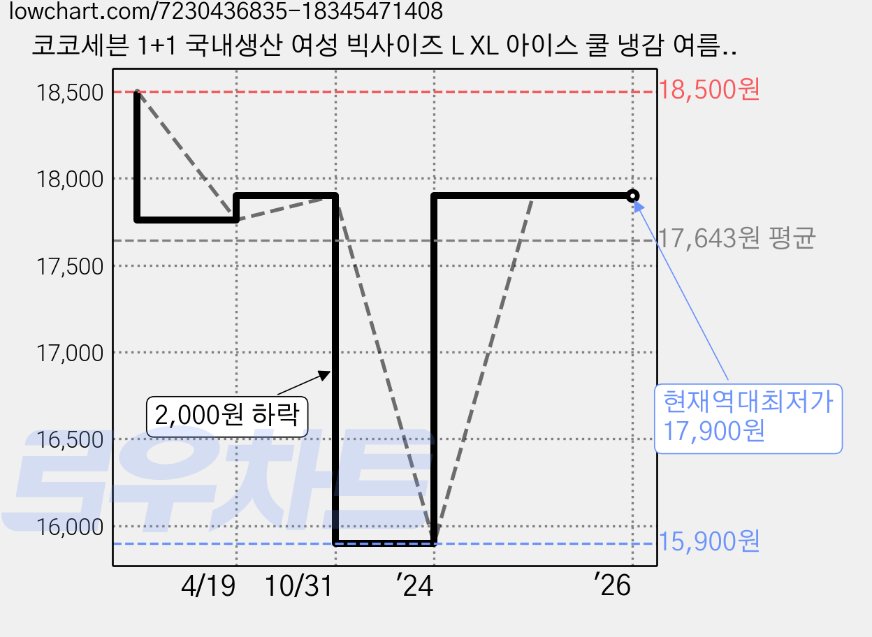코코세븐 1+1 국내생산 여성 빅사이즈 L XL 아이스 쿨 냉감 여름 라운드 박스 반팔티셔츠 가격 변동 차트, 현재가 17,900원, 역대최저가