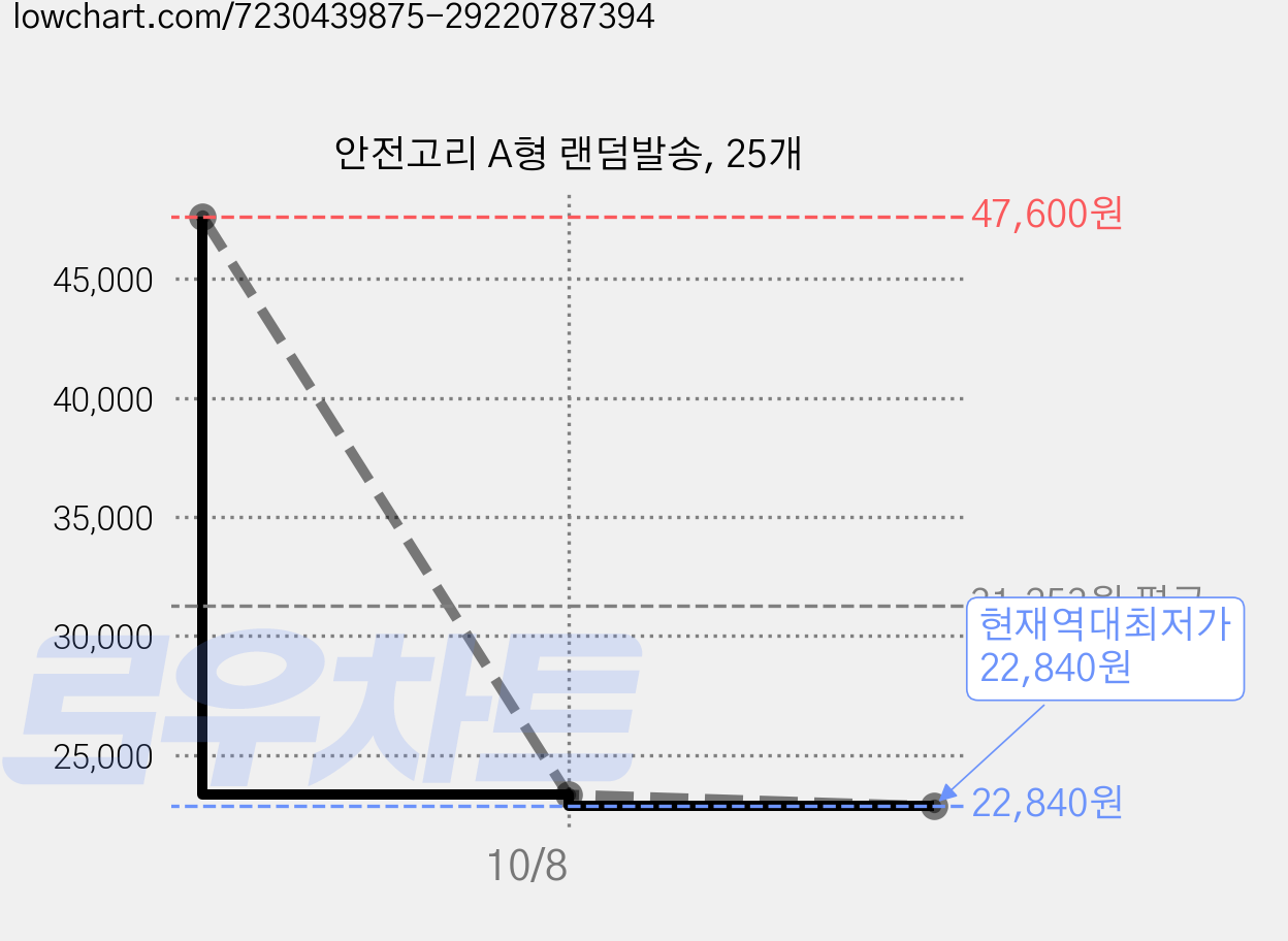 안전고리 A형 랜덤발송, 25개 가격 변동 차트, 현재가 22,840원, 역대최저가