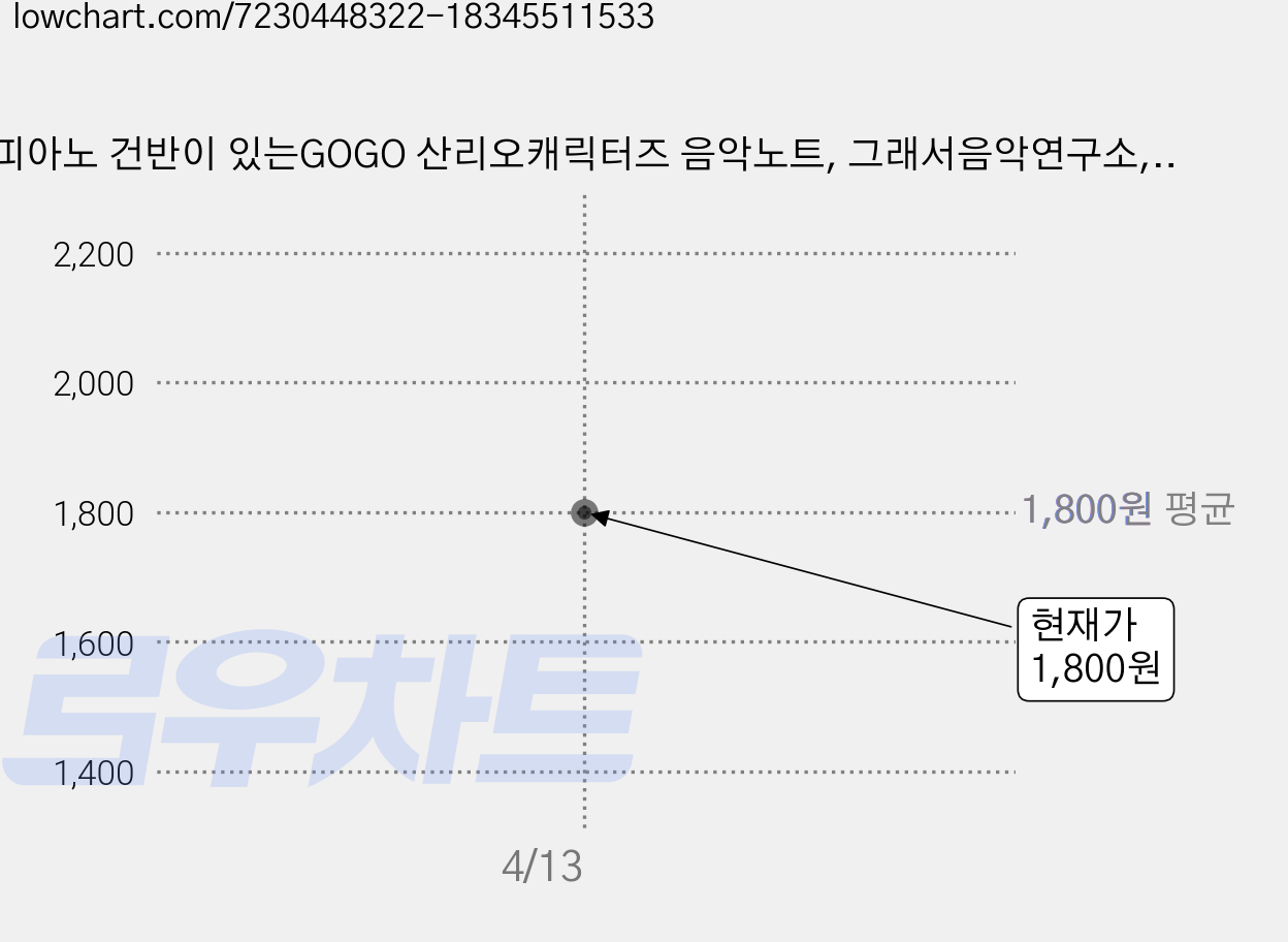 피아노 건반이 있는GOGO 산리오캐릭터즈 음악노트, 그래서음악연구소,그래서음악 편집부, 그래서음악(so music) 가격 변동 차트, 현재가 1,800원