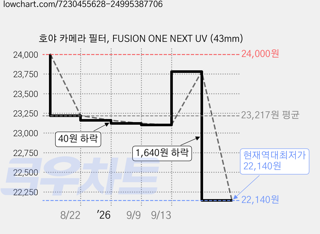 호야 카메라 필터, FUSION ONE NEXT UV (43mm) 가격 변동 차트, 현재가 22,140원, 역대최저가