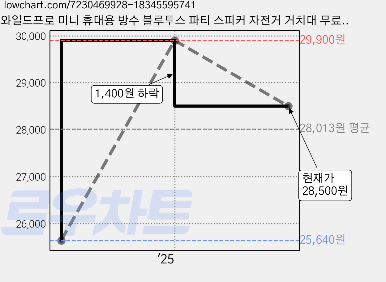 와일드프로 미니 휴대용 방수 블루투스 파티 스피커 자전거 거치대 무료 제공 MT-PBLT Party, 블랙, MT-PBLT-PARTY 가격 변동 차트, 현재가 28,500원, 관측 최저가 25,640원