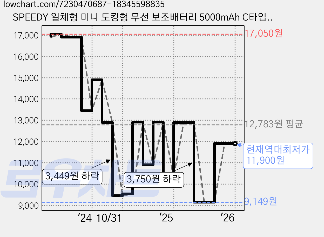 SPEEDY 일체형 미니 도킹형 무선 보조배터리 5000mAh C타입 2p, SPE-B2PA5GPQCP(C타입), 화이트 가격 변동 차트, 현재가 11,900원, 역대최저가