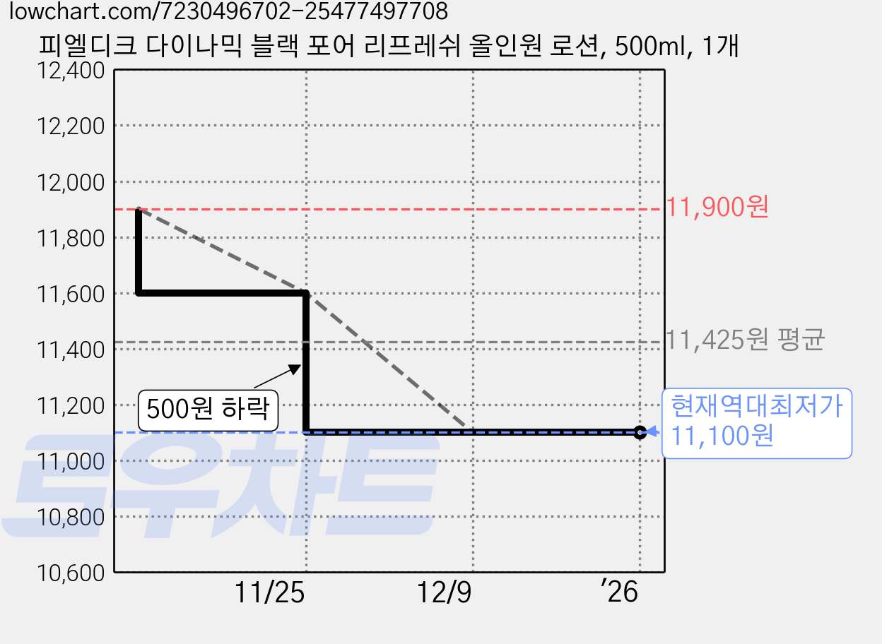 피엘디크 다이나믹 블랙 포어 리프레쉬 올인원 로션, 500ml, 1개 가격 변동 차트, 현재가 11,100원, 역대최저가