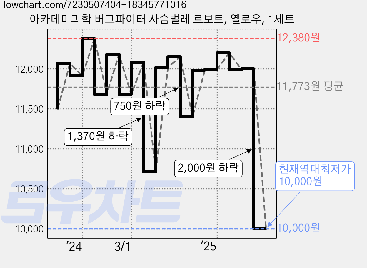 아카데미과학 버그파이터 사슴벌레 로보트, 옐로우, 1세트 가격 변동 차트, 현재가 10,000원, 역대최저가