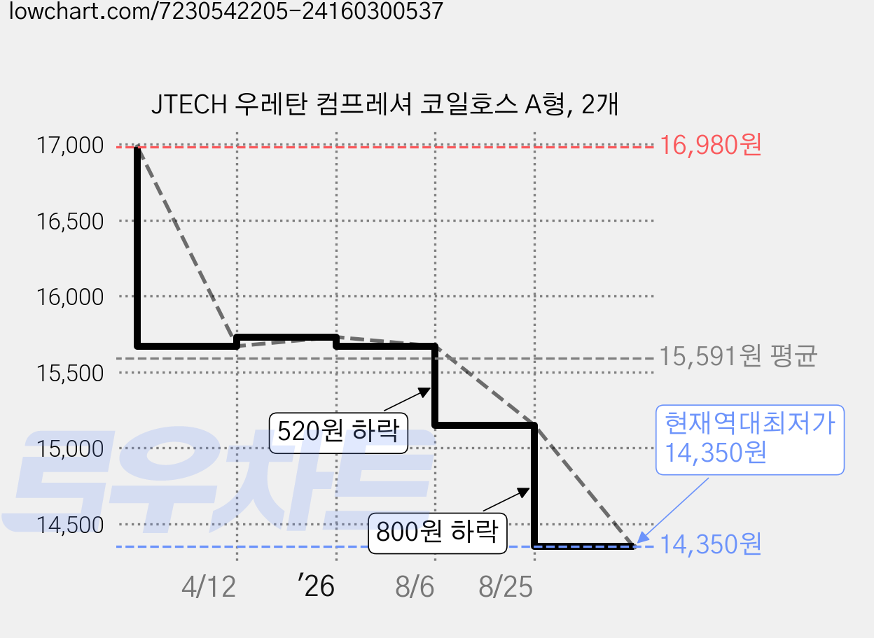 JTECH 우레탄 컴프레셔 코일호스 A형, 2개 가격 변동 차트, 현재가 14,350원, 역대최저가