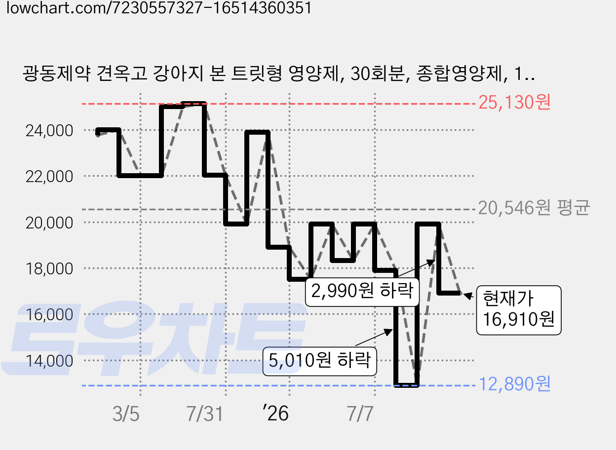 광동제약 견옥고 강아지 본 트릿형 영양제, 30회분, 종합영양제, 1개 가격 변동 차트, 현재가 16,910원, 관측 최저가 12,890원