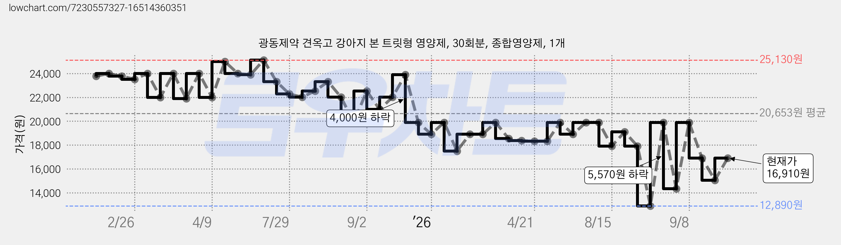 광동제약 견옥고 강아지 본 트릿형 영양제, 30회분, 종합영양제, 1개 가격 변동 차트, 현재가 16,910원, 관측 최저가 12,890원