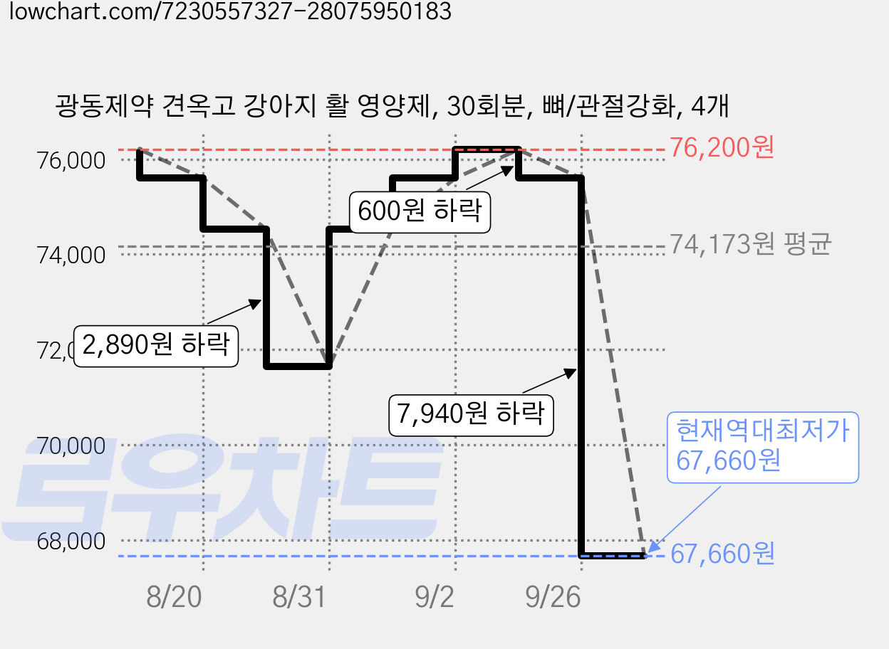 광동제약 견옥고 강아지 활 영양제, 30회분, 뼈/관절강화, 4개 가격 변동 차트, 현재가 67,660원, 역대최저가