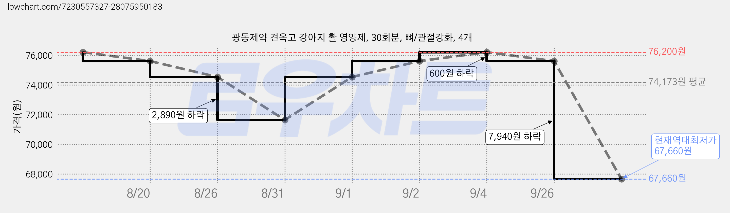 광동제약 견옥고 강아지 활 영양제, 30회분, 뼈/관절강화, 4개 가격 변동 차트, 현재가 67,660원, 역대최저가