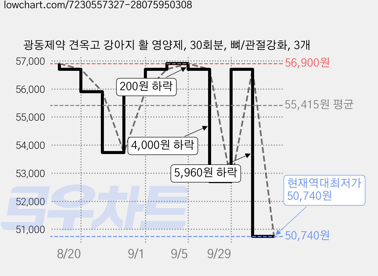 광동제약 견옥고 강아지 활 영양제, 30회분, 뼈/관절강화, 3개 가격 변동 차트, 현재가 50,740원, 역대최저가