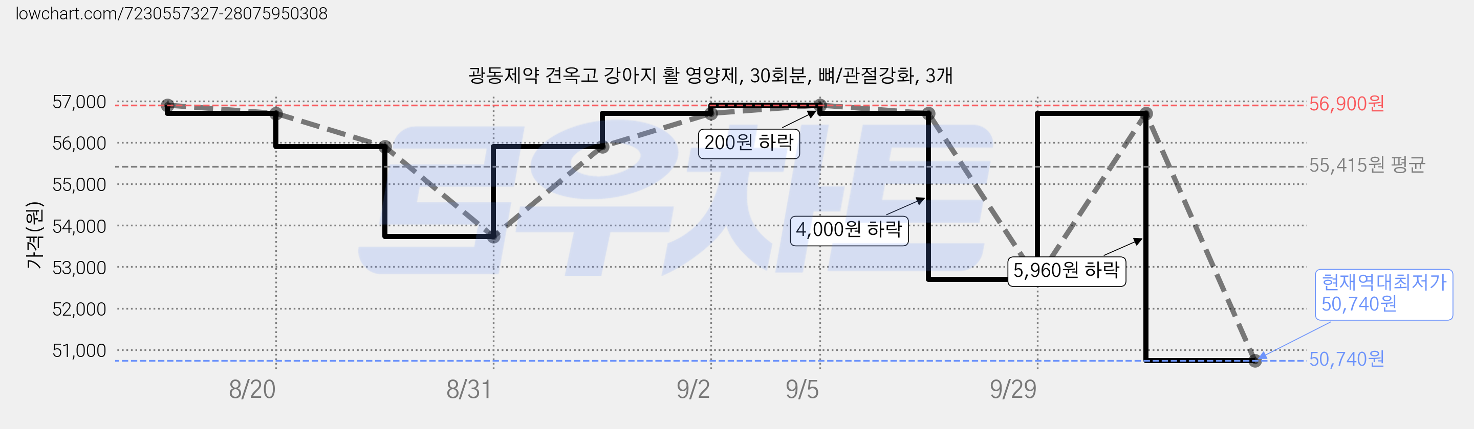 광동제약 견옥고 강아지 활 영양제, 30회분, 뼈/관절강화, 3개 가격 변동 차트, 현재가 50,740원, 역대최저가