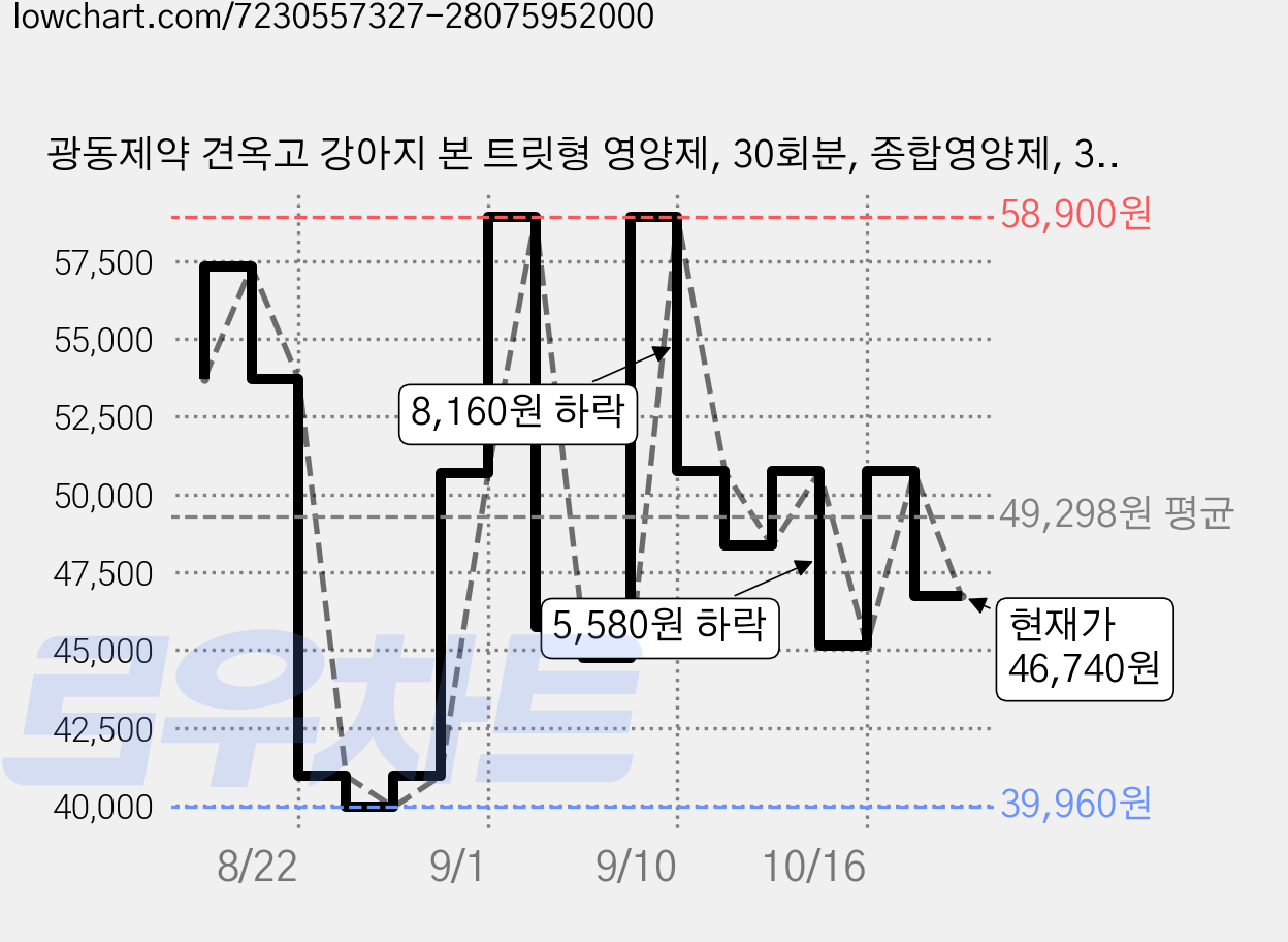 광동제약 견옥고 강아지 본 트릿형 영양제, 30회분, 종합영양제, 3개 가격 변동 차트, 현재가 46,740원, 관측 최저가 39,960원