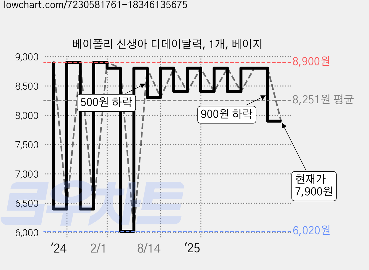 베이폴리 신생아 디데이달력, 1개, 베이지 가격 변동 차트, 현재가 7,900원, 관측 최저가 6,020원