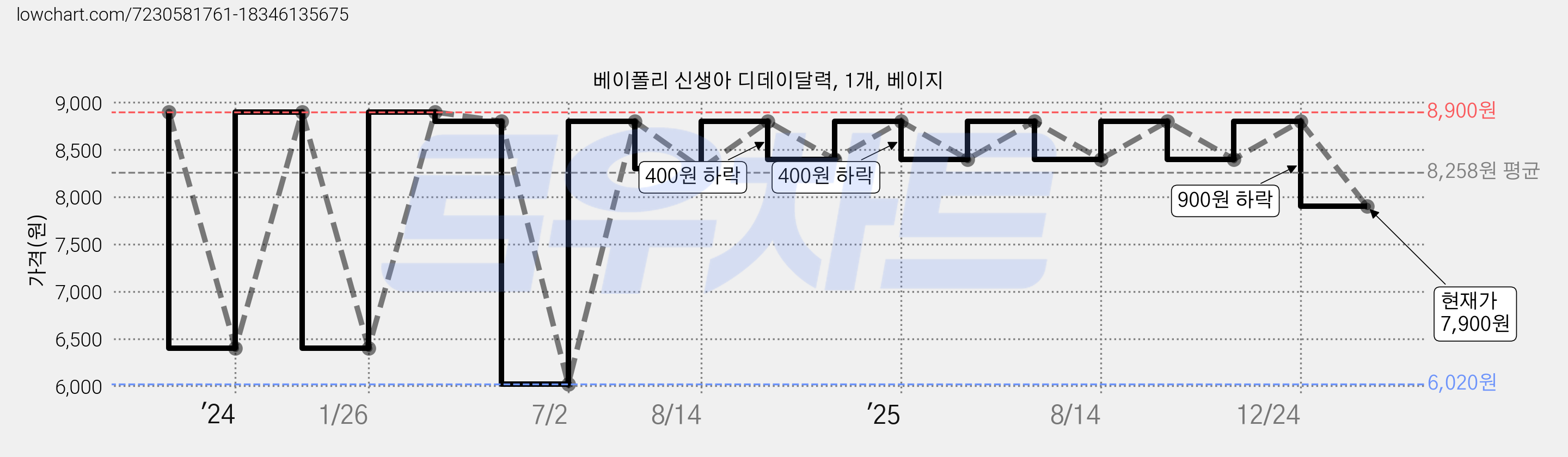 베이폴리 신생아 디데이달력, 1개, 베이지 가격 변동 차트, 현재가 7,900원, 관측 최저가 6,020원