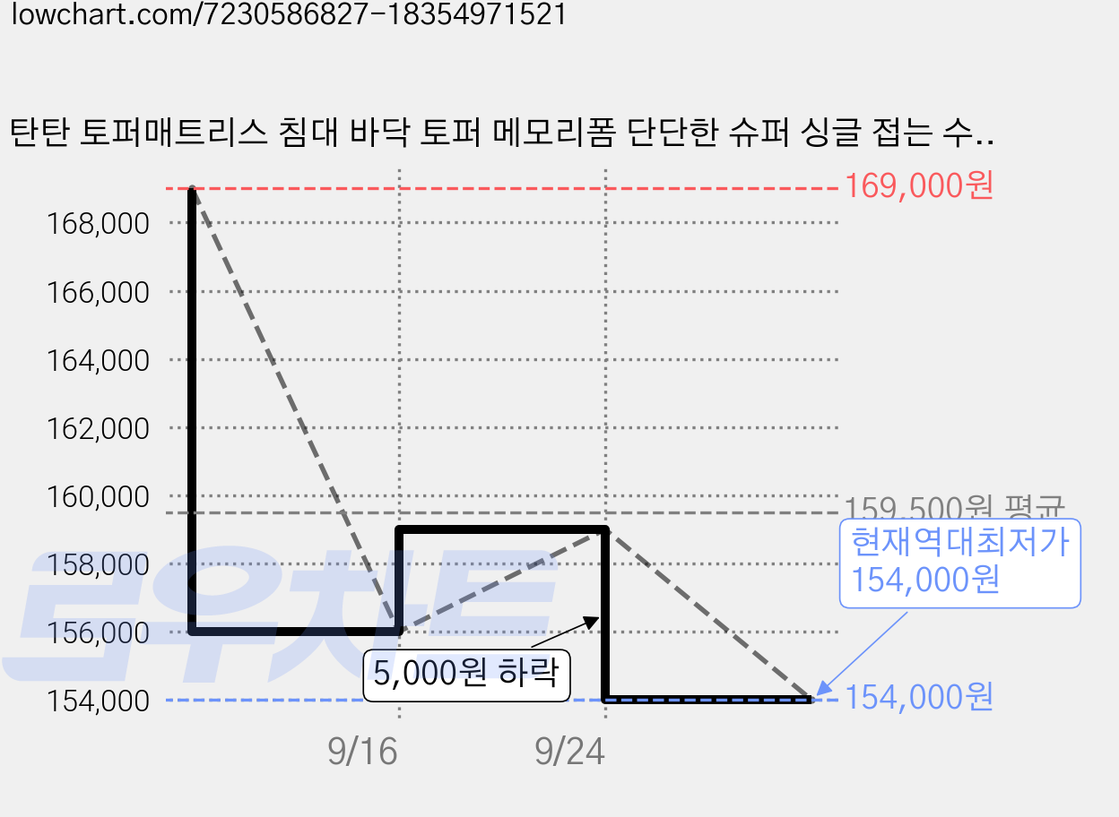 탄탄 토퍼매트리스 침대 바닥 토퍼 메모리폼 단단한 슈퍼 싱글 접는 수면매트, 연베이지, 11cm 가격 변동 차트, 현재가 154,000원, 역대최저가