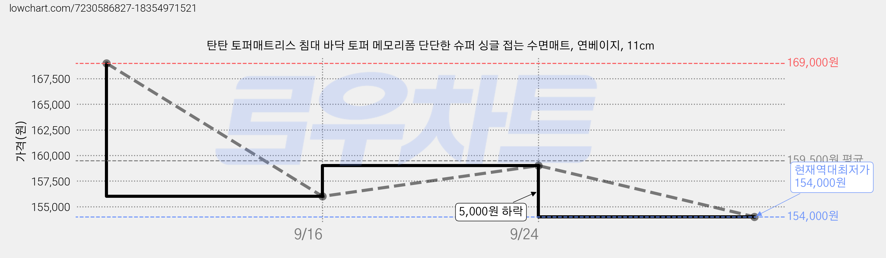 탄탄 토퍼매트리스 침대 바닥 토퍼 메모리폼 단단한 슈퍼 싱글 접는 수면매트, 연베이지, 11cm 가격 변동 차트, 현재가 154,000원, 역대최저가