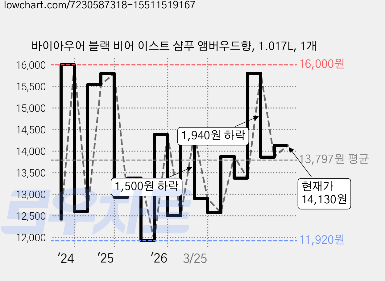 바이아우어 블랙 비어 이스트 샴푸 앰버우드향, 1.017L, 1개 가격 변동 차트, 현재가 14,130원, 관측 최저가 11,780원