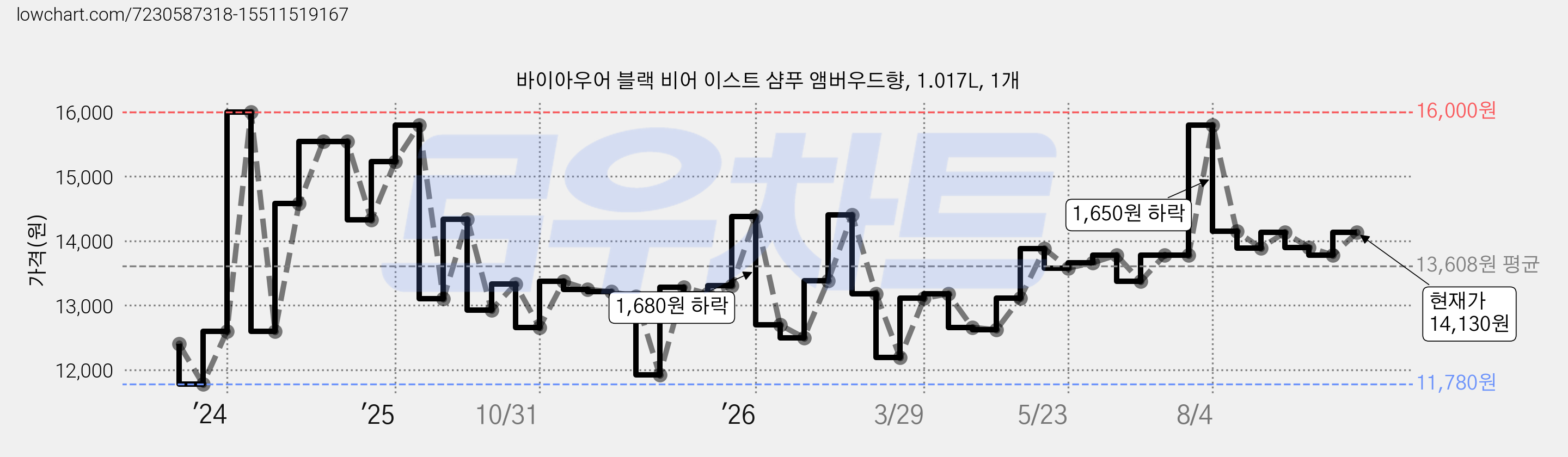 바이아우어 블랙 비어 이스트 샴푸 앰버우드향, 1.017L, 1개 가격 변동 차트, 현재가 14,130원, 관측 최저가 11,780원