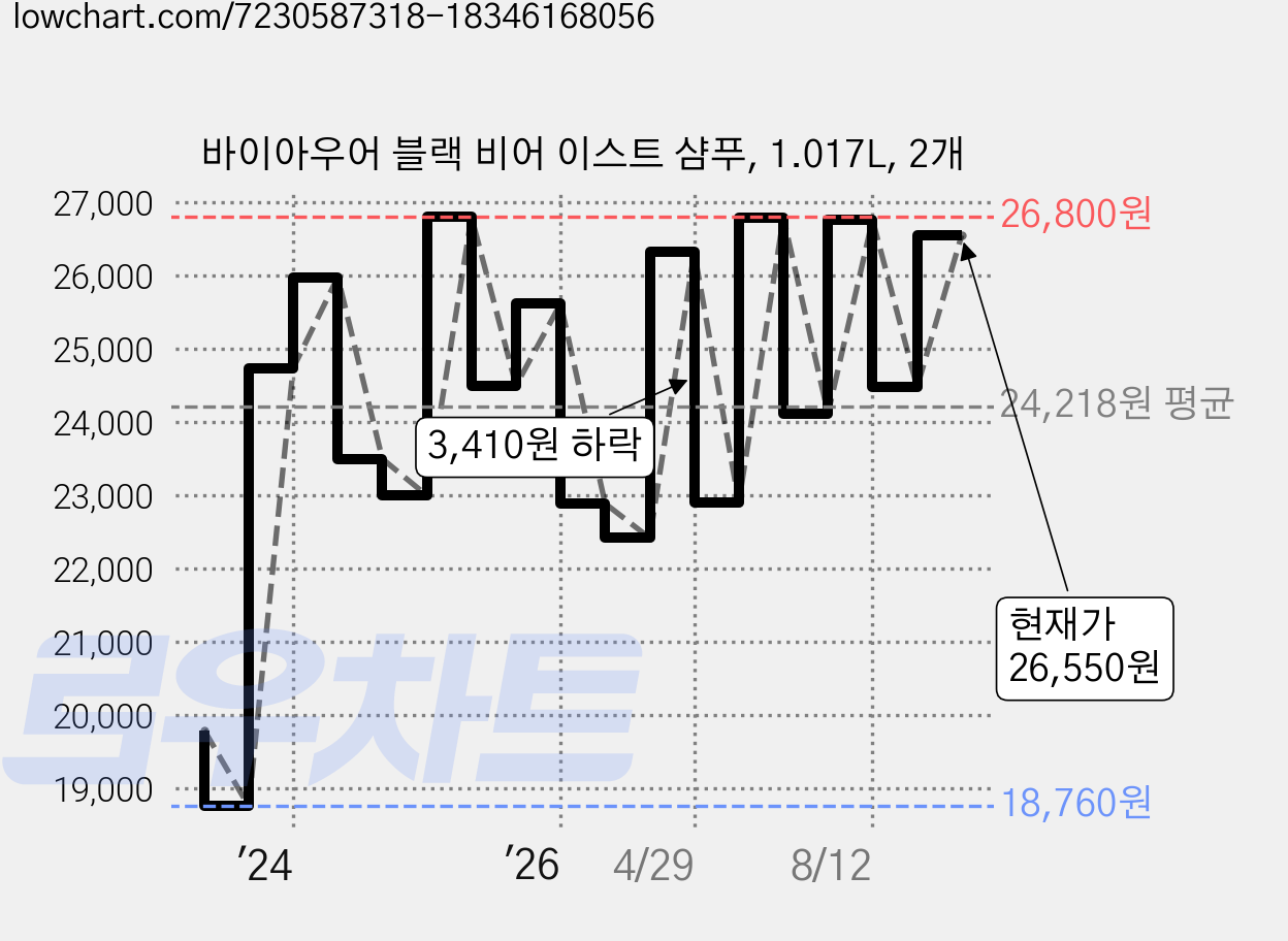 바이아우어 블랙 비어 이스트 샴푸, 1.017L, 2개 가격 변동 차트, 현재가 26,550원, 관측 최저가 17,820원