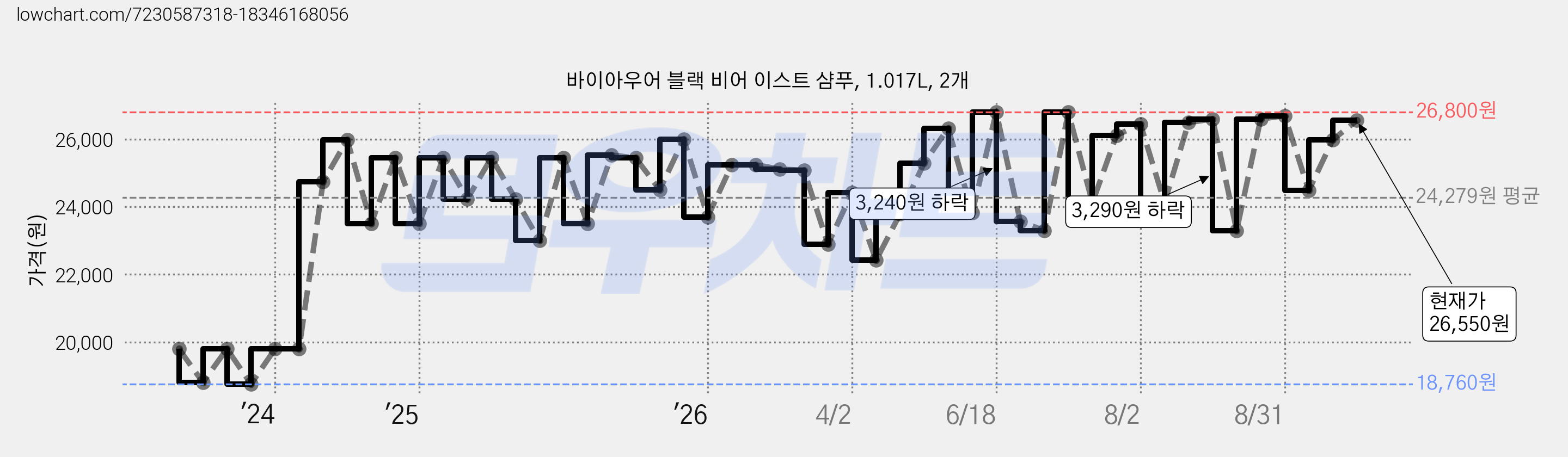 바이아우어 블랙 비어 이스트 샴푸, 1.017L, 2개 가격 변동 차트, 현재가 26,550원, 관측 최저가 17,820원