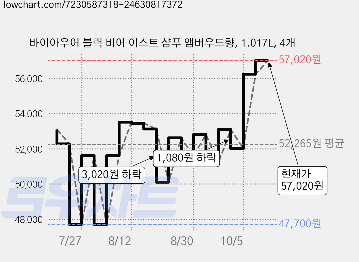 바이아우어 블랙 비어 이스트 샴푸 앰버우드향, 1.017L, 4개 가격 변동 차트, 현재가 57,020원, 관측 최저가 47,700원
