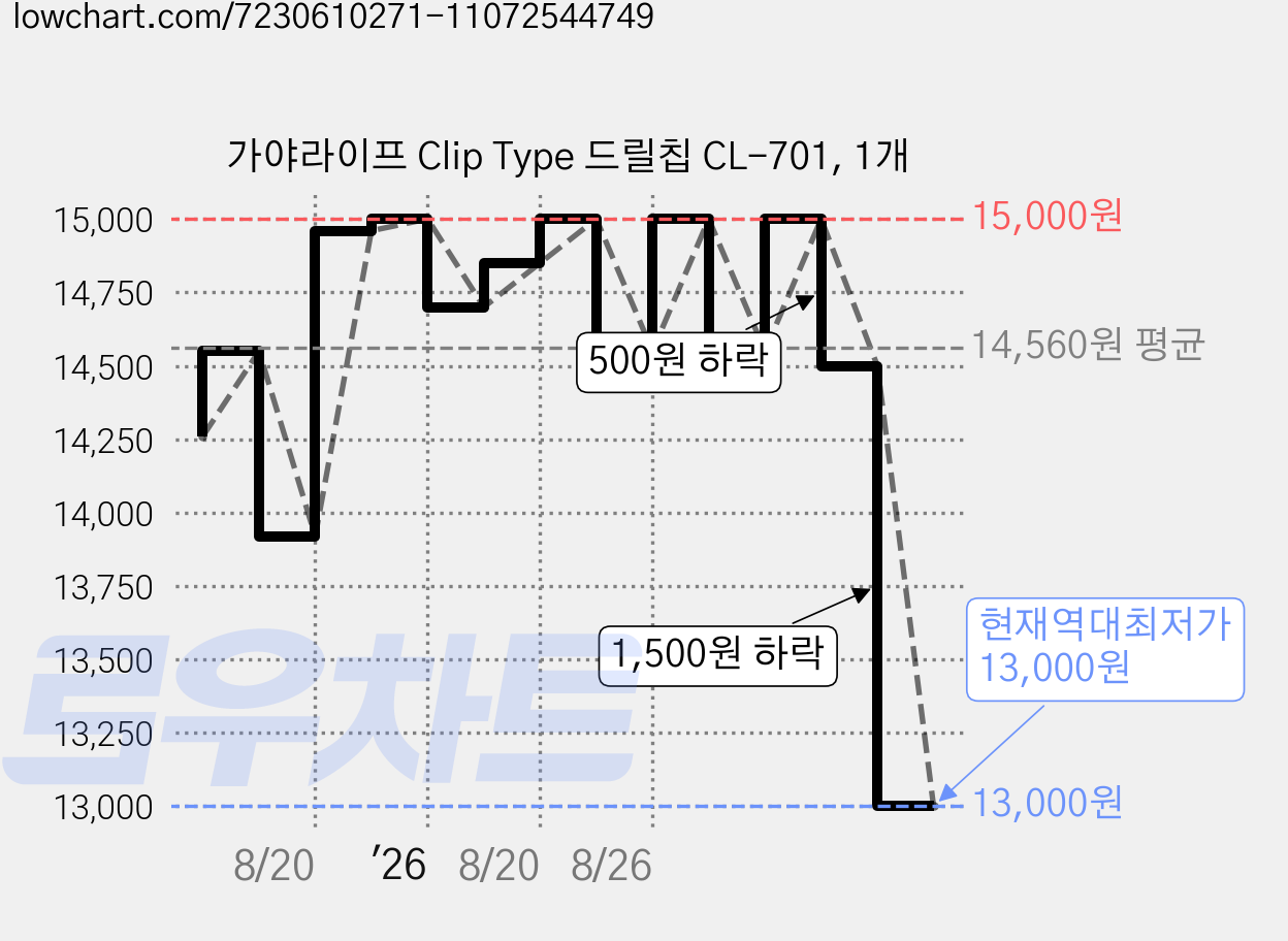 가야라이프 Clip Type 드릴칩 CL-701, 1개 가격 변동 차트, 현재가 13,000원, 역대최저가