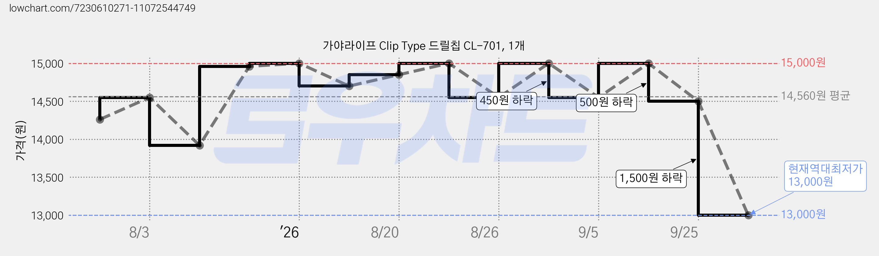 가야라이프 Clip Type 드릴칩 CL-701, 1개 가격 변동 차트, 현재가 13,000원, 역대최저가