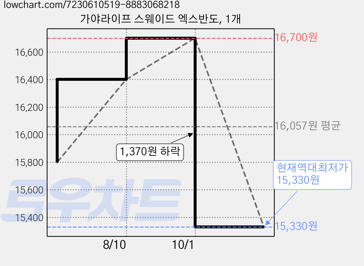 가야라이프 스웨이드 엑스반도, 1개 가격 변동 차트, 현재가 15,330원, 역대최저가